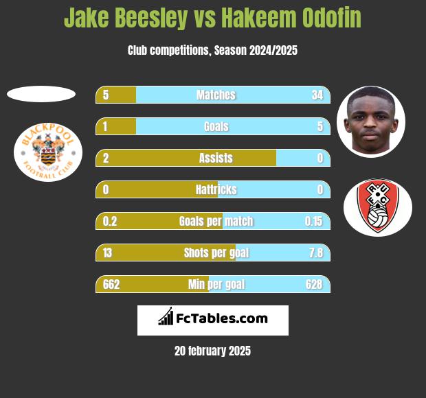 Jake Beesley vs Hakeem Odofin h2h player stats