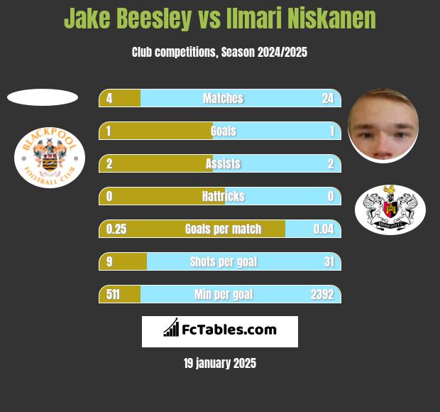 Jake Beesley vs Ilmari Niskanen h2h player stats