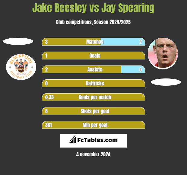 Jake Beesley vs Jay Spearing h2h player stats