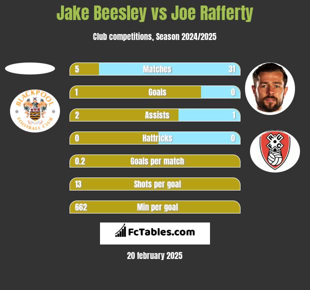 Jake Beesley vs Joe Rafferty h2h player stats