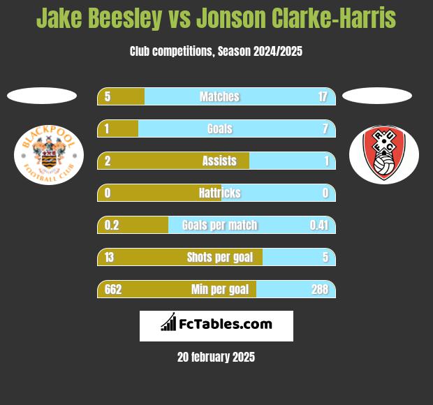 Jake Beesley vs Jonson Clarke-Harris h2h player stats