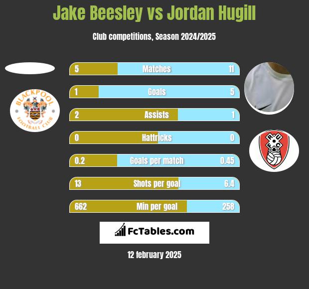 Jake Beesley vs Jordan Hugill h2h player stats