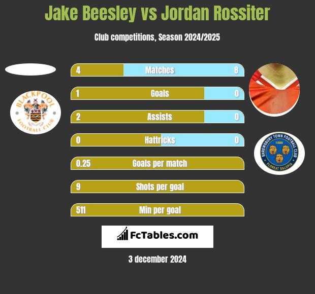 Jake Beesley vs Jordan Rossiter h2h player stats