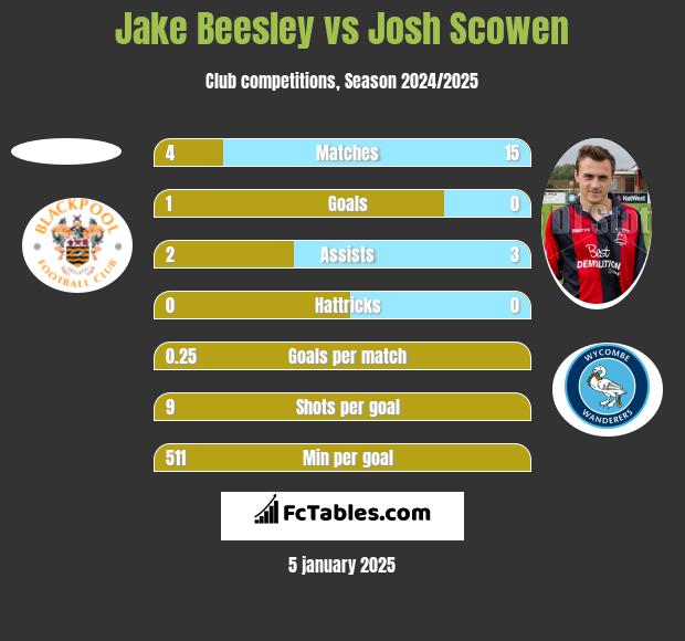 Jake Beesley vs Josh Scowen h2h player stats