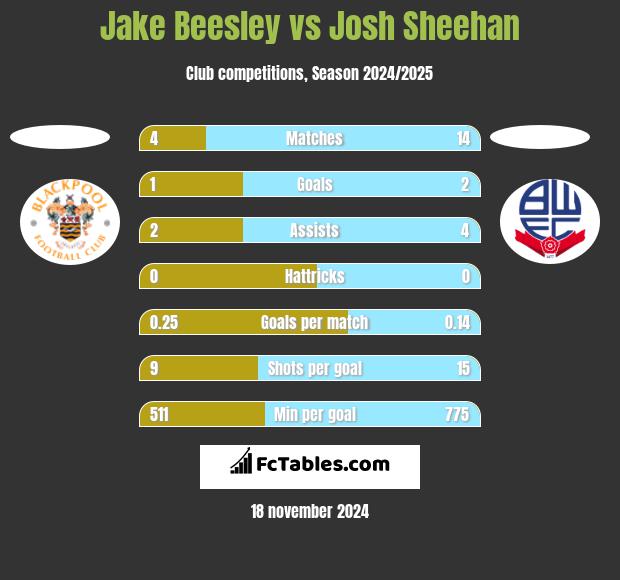 Jake Beesley vs Josh Sheehan h2h player stats