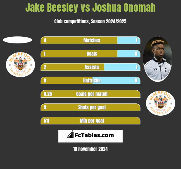 Jake Beesley vs Joshua Onomah h2h player stats