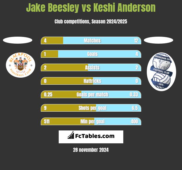 Jake Beesley vs Keshi Anderson h2h player stats