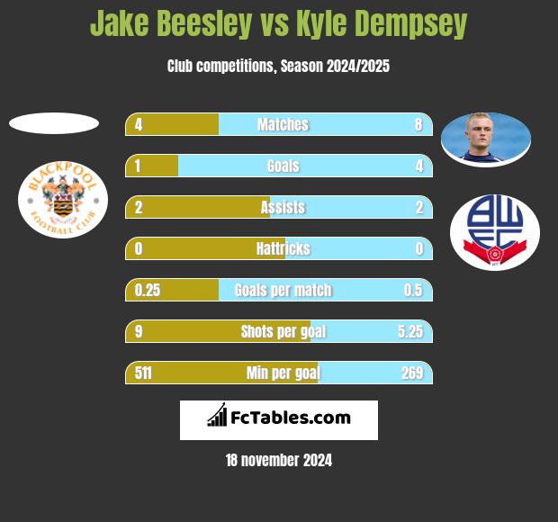 Jake Beesley vs Kyle Dempsey h2h player stats