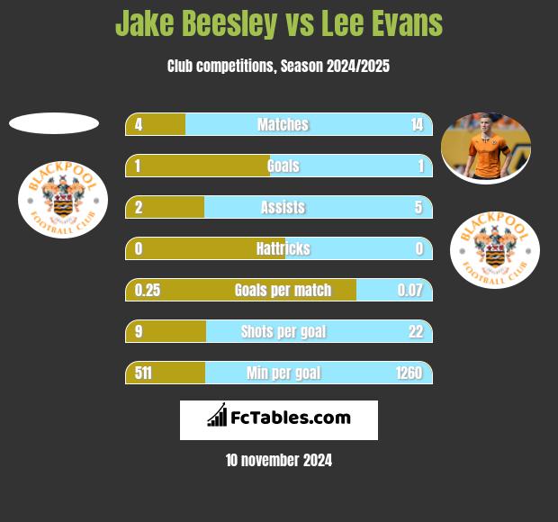 Jake Beesley vs Lee Evans h2h player stats