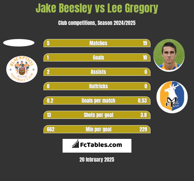 Jake Beesley vs Lee Gregory h2h player stats