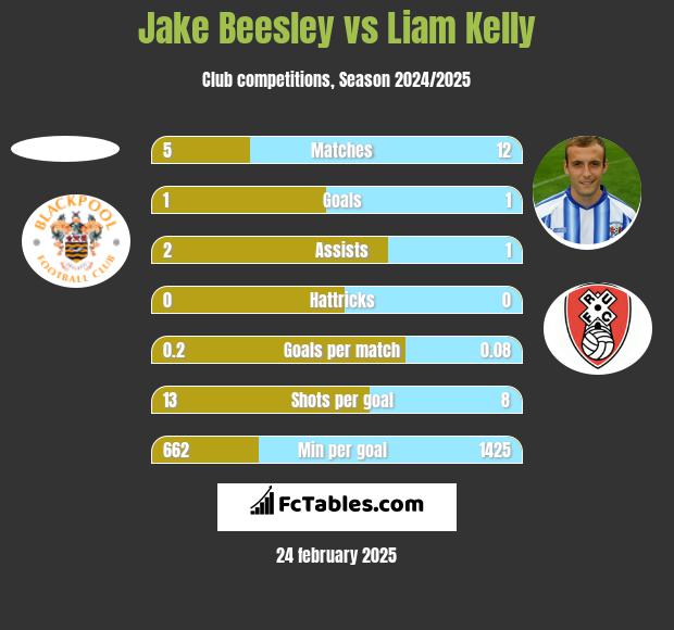 Jake Beesley vs Liam Kelly h2h player stats