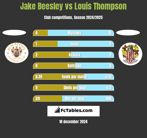 Jake Beesley vs Louis Thompson h2h player stats