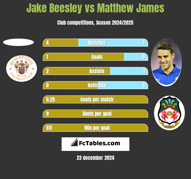 Jake Beesley vs Matthew James h2h player stats