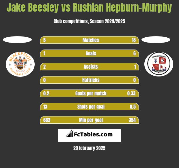 Jake Beesley vs Rushian Hepburn-Murphy h2h player stats