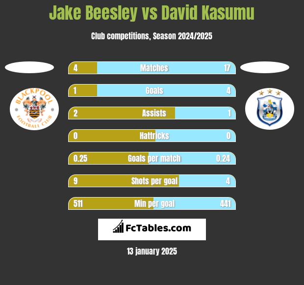 Jake Beesley vs David Kasumu h2h player stats