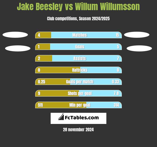 Jake Beesley vs Willum Willumsson h2h player stats