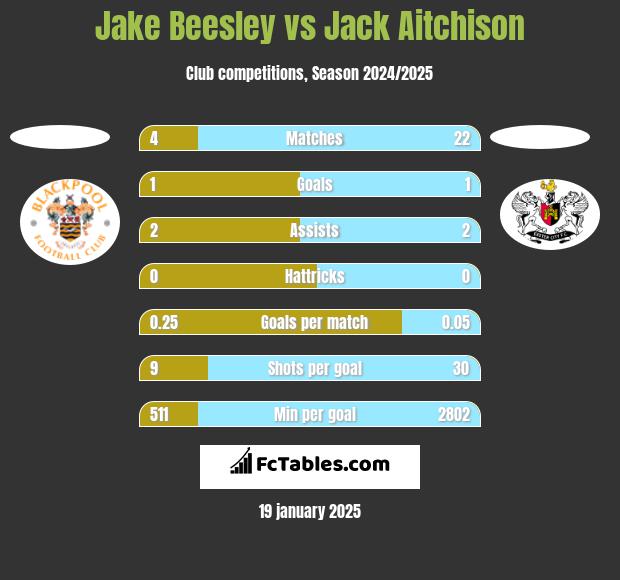 Jake Beesley vs Jack Aitchison h2h player stats