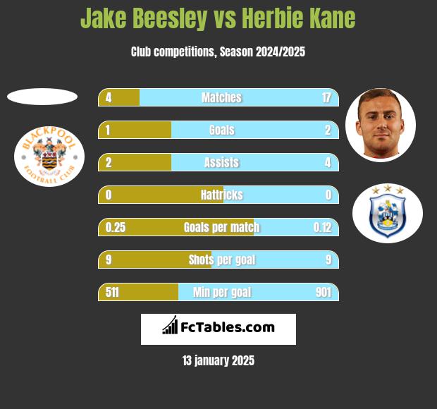 Jake Beesley vs Herbie Kane h2h player stats