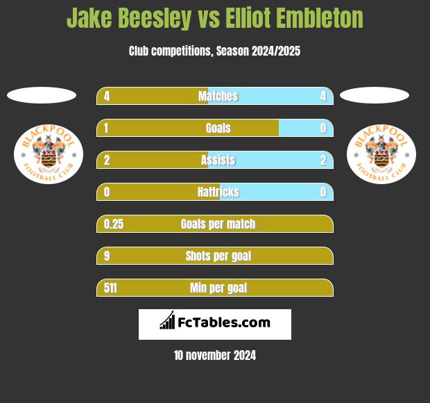 Jake Beesley vs Elliot Embleton h2h player stats