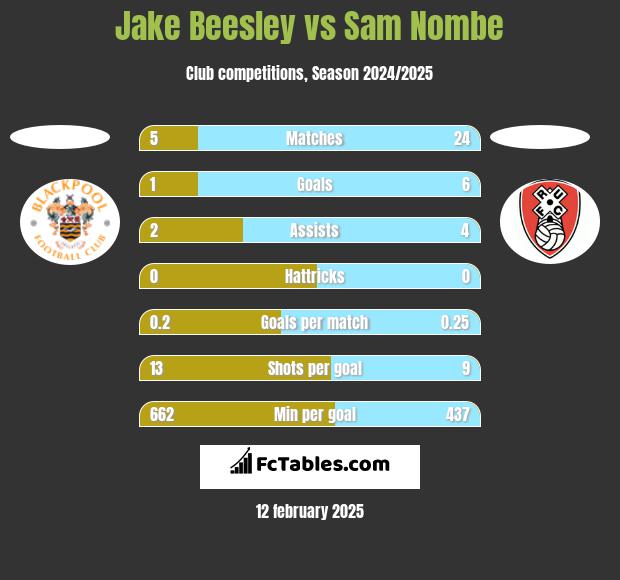 Jake Beesley vs Sam Nombe h2h player stats