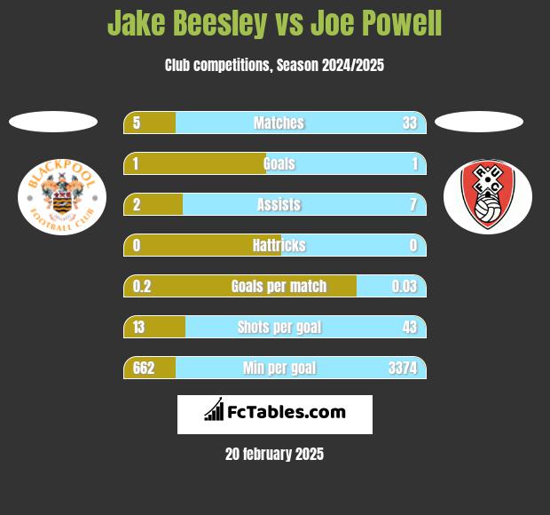 Jake Beesley vs Joe Powell h2h player stats