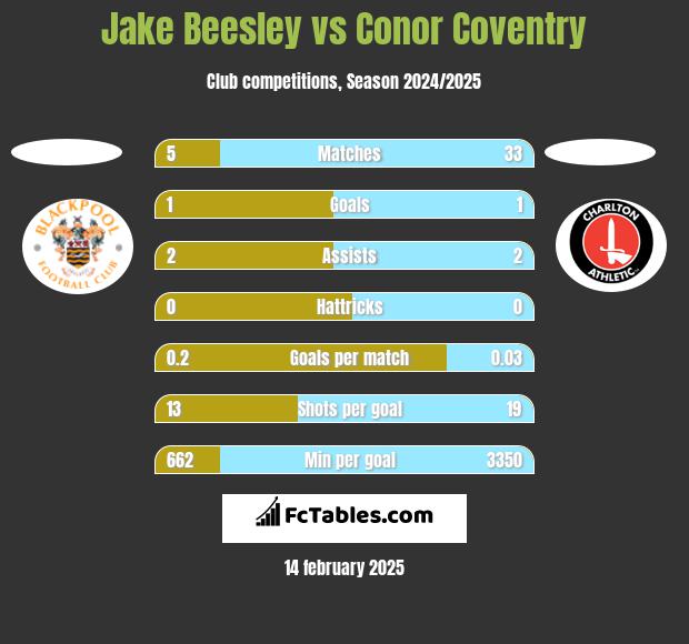 Jake Beesley vs Conor Coventry h2h player stats