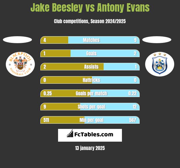 Jake Beesley vs Antony Evans h2h player stats