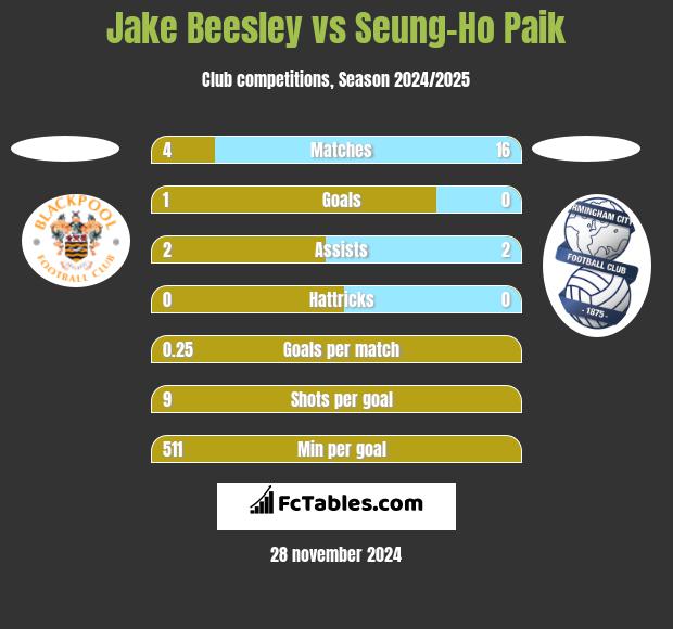 Jake Beesley vs Seung-Ho Paik h2h player stats