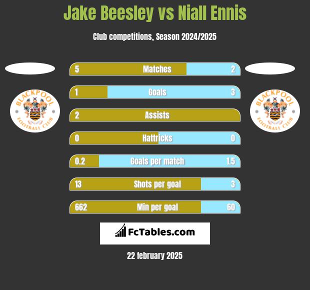 Jake Beesley vs Niall Ennis h2h player stats