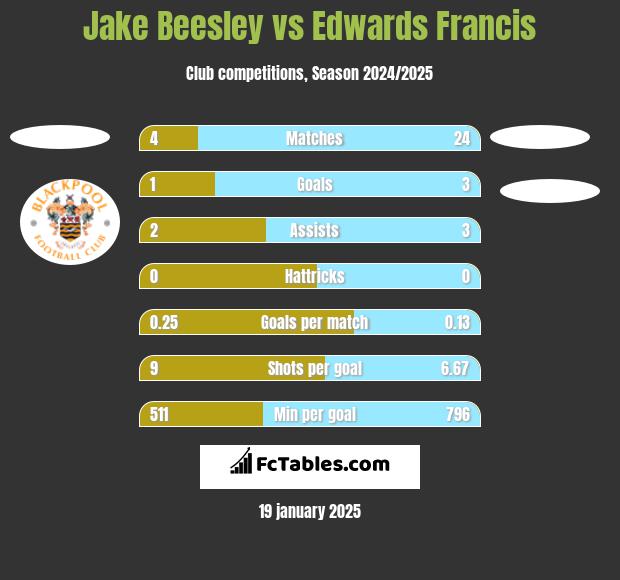 Jake Beesley vs Edwards Francis h2h player stats