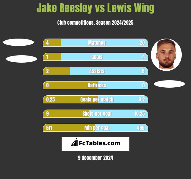 Jake Beesley vs Lewis Wing h2h player stats