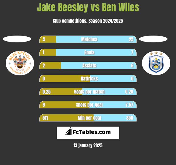 Jake Beesley vs Ben Wiles h2h player stats