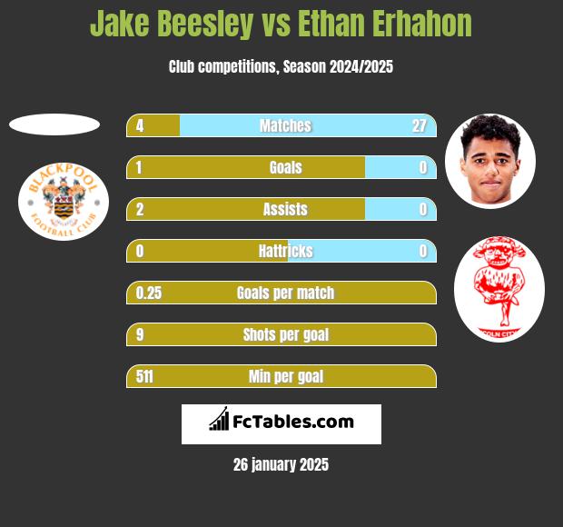 Jake Beesley vs Ethan Erhahon h2h player stats