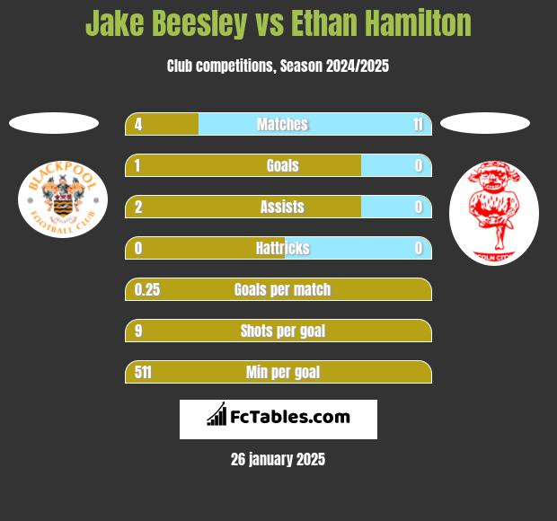 Jake Beesley vs Ethan Hamilton h2h player stats