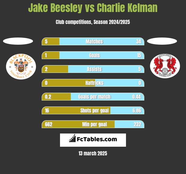 Jake Beesley vs Charlie Kelman h2h player stats