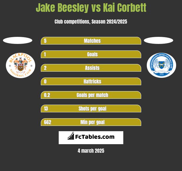 Jake Beesley vs Kai Corbett h2h player stats