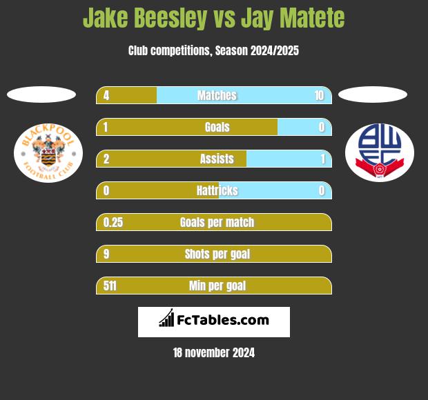 Jake Beesley vs Jay Matete h2h player stats