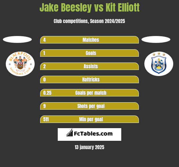 Jake Beesley vs Kit Elliott h2h player stats