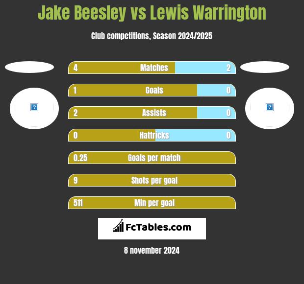 Jake Beesley vs Lewis Warrington h2h player stats