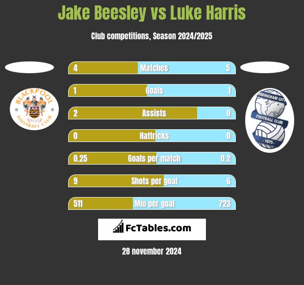 Jake Beesley vs Luke Harris h2h player stats