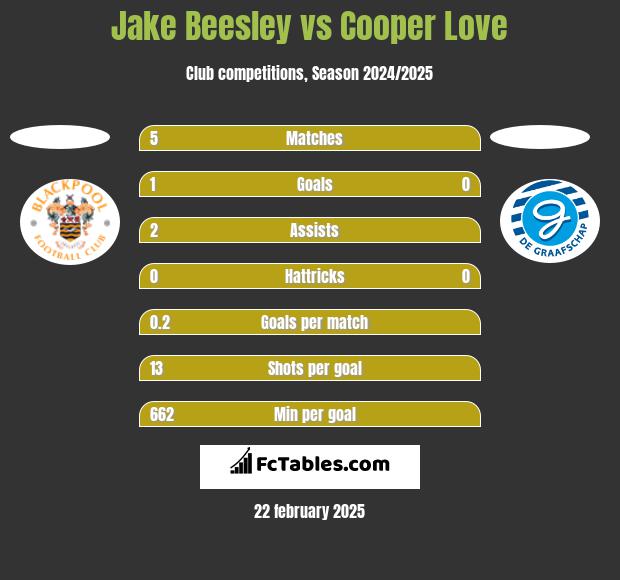 Jake Beesley vs Cooper Love h2h player stats