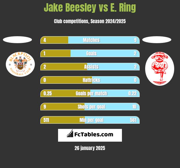 Jake Beesley vs E. Ring h2h player stats