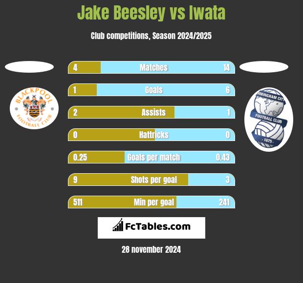 Jake Beesley vs Iwata h2h player stats