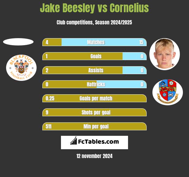 Jake Beesley vs Cornelius h2h player stats