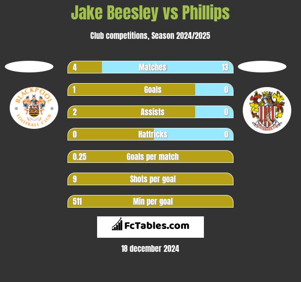 Jake Beesley vs Phillips h2h player stats