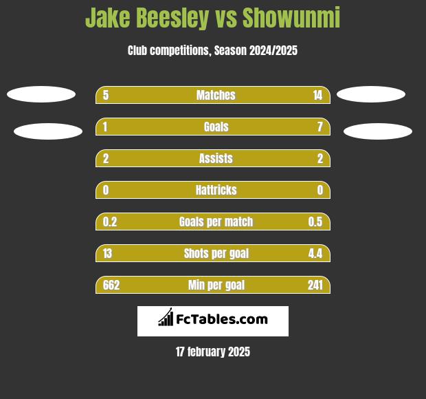 Jake Beesley vs Showunmi h2h player stats