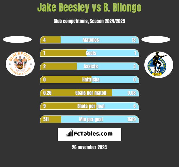 Jake Beesley vs B. Bilongo h2h player stats