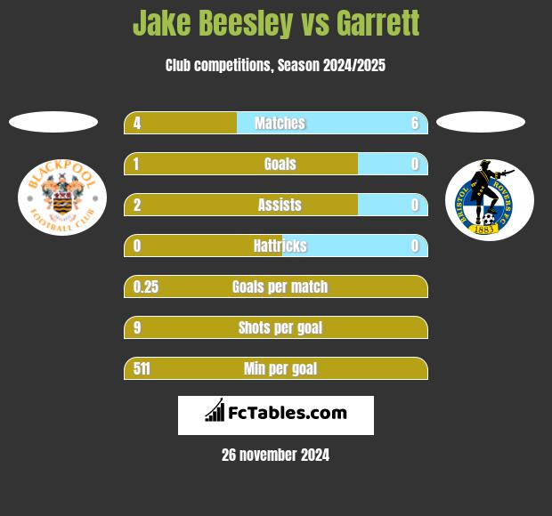 Jake Beesley vs Garrett h2h player stats