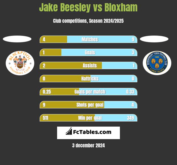 Jake Beesley vs Bloxham h2h player stats