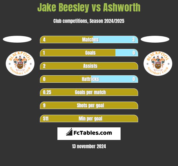 Jake Beesley vs Ashworth h2h player stats